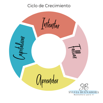 Ciclo de Crecimiento. Segundas oportunidades